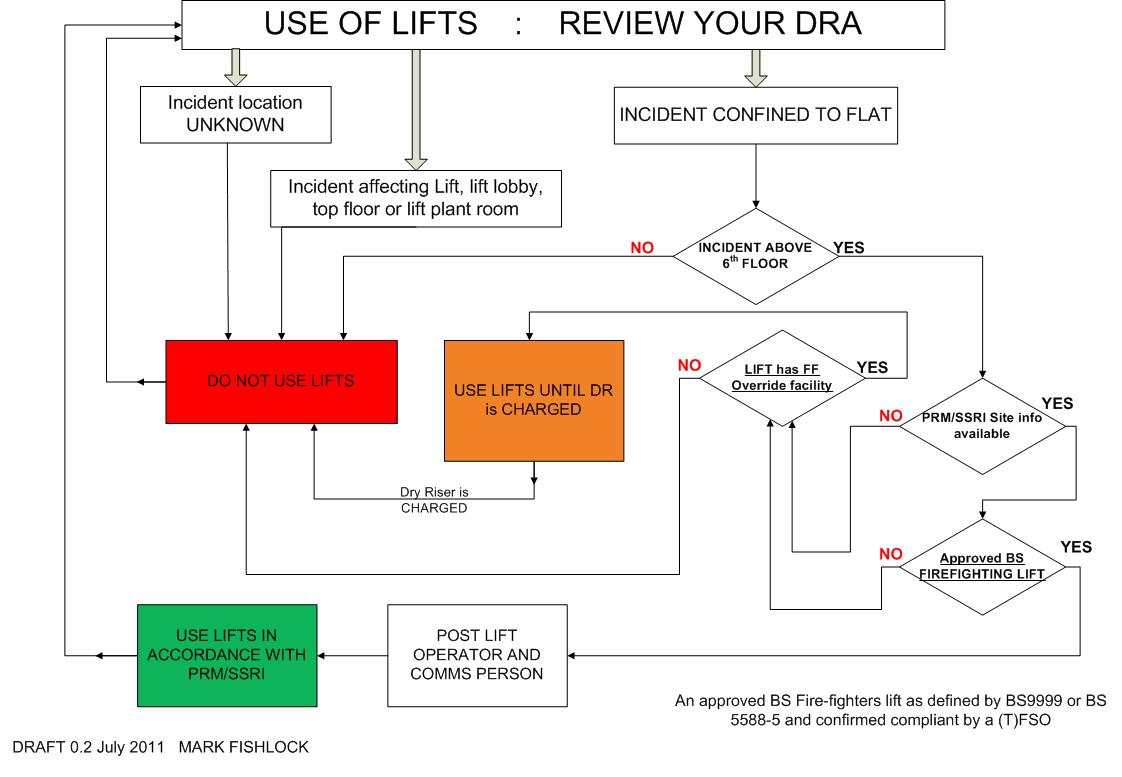 Fire Department Flow Chart