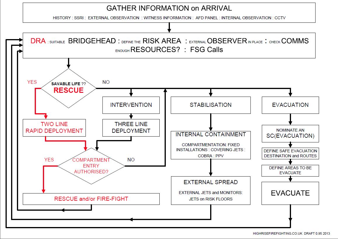 Fire Department Flow Chart