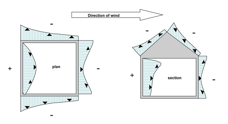 High rise fire wind pressure